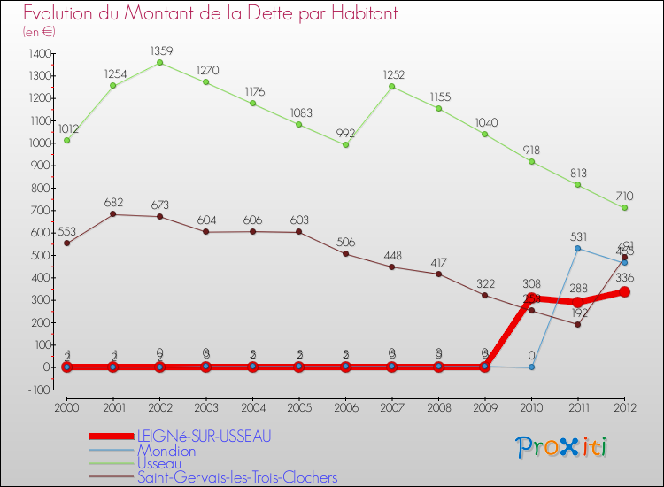 Evolution de la dette par habitant pour la commune de LEIGNé-SUR-USSEAU et les communes proches de 2000 à 2012 Comparaison de la dette par habitant pour LEIGNé-SUR-USSEAU et les communes voisines de 2000 à 2012