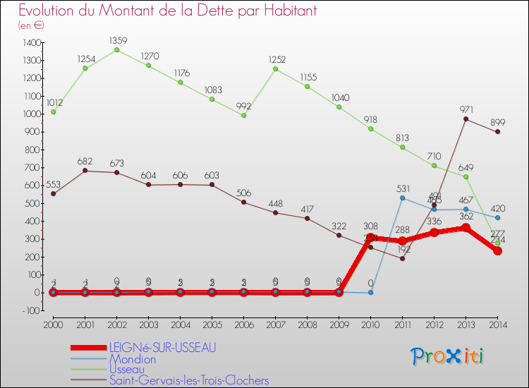 Evolution de la dette par habitant pour la commune de LEIGNé-SUR-USSEAU et les communes proches de 2000 à 2014 Comparaison de la dette par habitant pour LEIGNé-SUR-USSEAU et les communes voisines de 2000 à 2014
