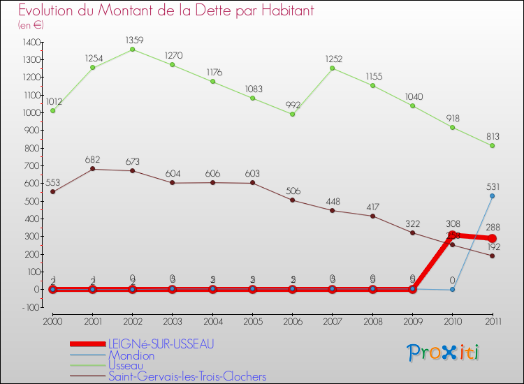 Evolution de la dette par habitant pour la commune de LEIGNé-SUR-USSEAU et les communes proches Comparaison de la dette par habitant pour LEIGNé-SUR-USSEAU et les communes voisines