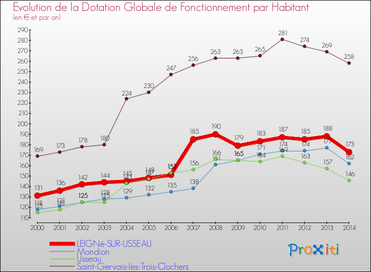 Evolution et montant de la dotation globale de fonctionnement par Habitant pour LEIGNé-SUR-USSEAU et les communes proches de 2000 à 2014. Comparaison des dotations globales de fonctionnement par habitant pour LEIGNé-SUR-USSEAU et les communes voisines de 2000 à 2014.