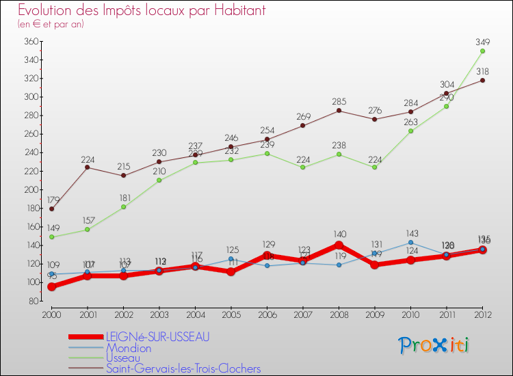 Evolution et montant des impôts locaux par Habitant pour LEIGNé-SUR-USSEAU et les communes proches Comparaison des impôts locaux par habitant pour LEIGNé-SUR-USSEAU et les communes voisines