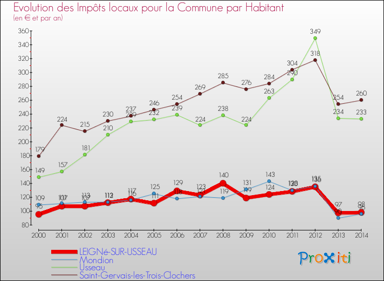 Evolution et montant des impôts locaux par Habitant pour LEIGNé-SUR-USSEAU et les communes proches de 2000 à 2014 Comparaison des impôts locaux par habitant pour LEIGNé-SUR-USSEAU et les communes voisines de 2000 à 2014
