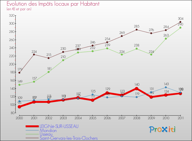 Evolution et montant des impôts locaux par Habitant pour LEIGNé-SUR-USSEAU et les communes proches Comparaison des impôts locaux par habitant pour LEIGNé-SUR-USSEAU et les communes voisines