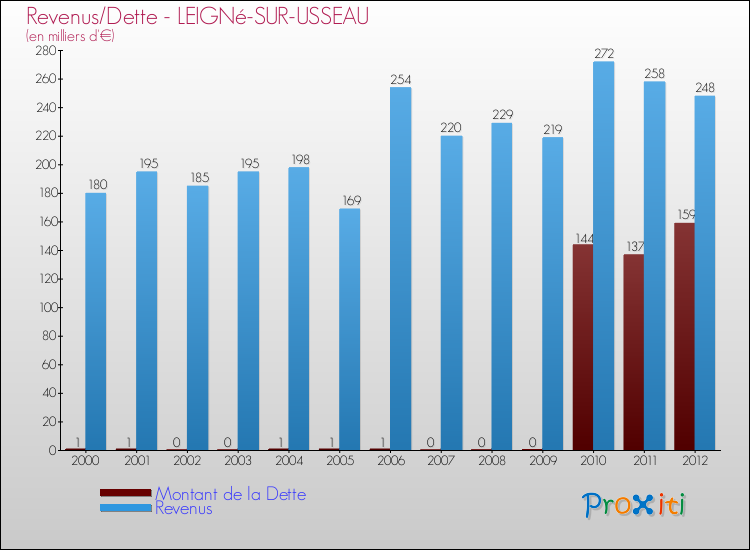 Evolution comparée de la dette et des revenus pour la commune de LEIGNé-SUR-USSEAU de 2000 à 2012 Comparaison de la dette et des revenus pour LEIGNé-SUR-USSEAU de 2000 à 2012