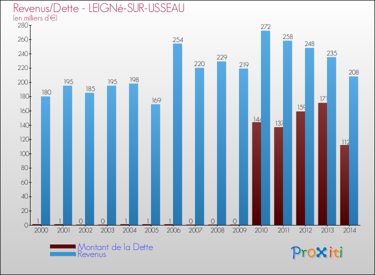 Evolution comparée de la dette et des revenus pour la commune de LEIGNé-SUR-USSEAU de 2000 à 2014 Comparaison de la dette et des revenus pour LEIGNé-SUR-USSEAU de 2000 à 2014