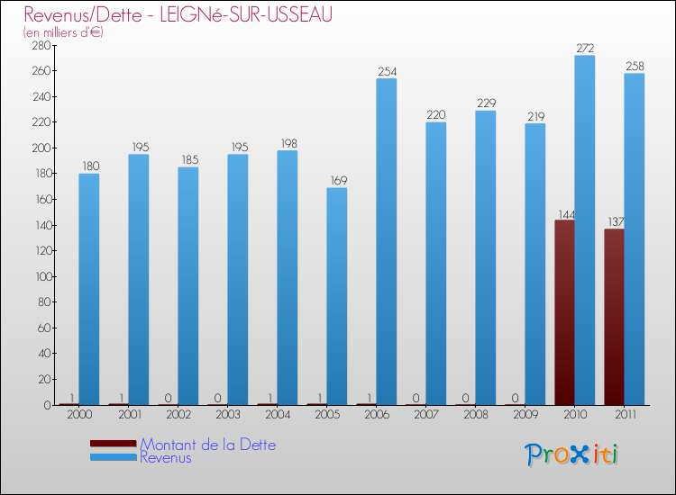 Evolution comparée de la dette et des revenus pour la commune de LEIGNé-SUR-USSEAU de 2000 à 2011 Comparaison de la dette et des revenus pour LEIGNé-SUR-USSEAU de 2000 à 2011