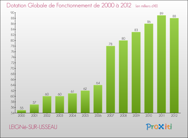 Evolution du montant de la Dotation Globale de Fonctionnement pour la commune de LEIGNé-SUR-USSEAU de 2000 à 2012 Evolution du montant de la Dotation Globale de Fonctionnement pour LEIGNé-SUR-USSEAU de 2000 à 2012