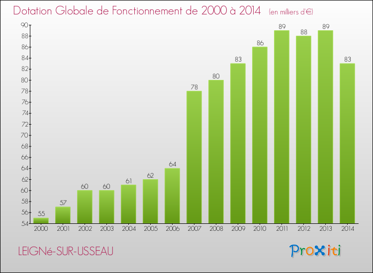 Evolution du montant de la Dotation Globale de Fonctionnement pour la commune de LEIGNé-SUR-USSEAU de 2000 à 2014 Evolution du montant de la Dotation Globale de Fonctionnement pour LEIGNé-SUR-USSEAU de 2000 à 2014