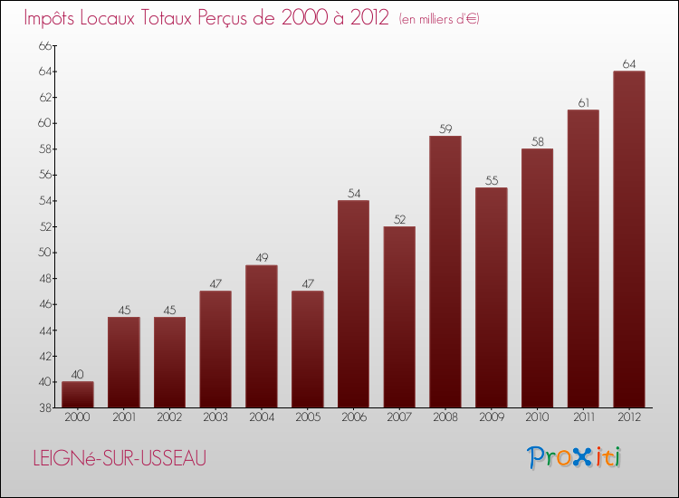 Evolution des Impôts Locaux pour la commune de LEIGNé-SUR-USSEAU de 2000 à 2012 Evolution des Impôts Locaux pour LEIGNé-SUR-USSEAU de 2000 à 2012