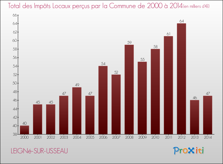 Evolution des Impôts Locaux pour la commune de LEIGNé-SUR-USSEAU de 2000 à 2014 Evolution des Impôts Locaux pour LEIGNé-SUR-USSEAU de 2000 à 2014