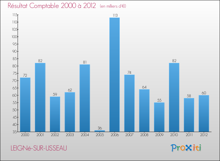 Evolution du résultat comptable pour la commune de LEIGNé-SUR-USSEAU de 2000 à 2012 Evolution du résultat comptable pour LEIGNé-SUR-USSEAU de 2000 à 2012