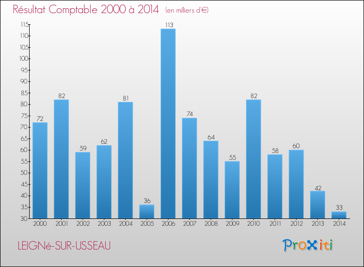Evolution du résultat comptable pour la commune de LEIGNé-SUR-USSEAU de 2000 à 2014 Evolution du résultat comptable pour LEIGNé-SUR-USSEAU de 2000 à 2014