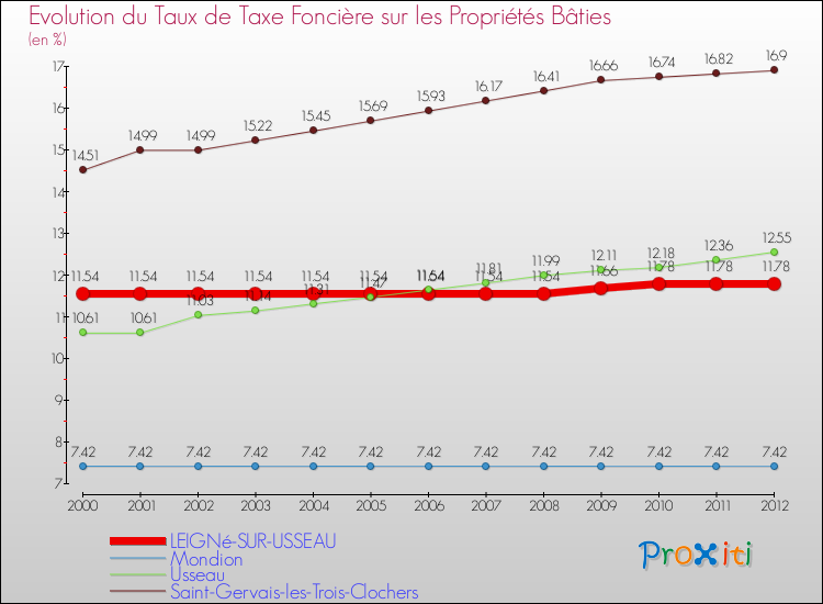 Evolution du taux de la taxe foncière sur le bati pour LEIGNé-SUR-USSEAU et les communes proches de 2000 à 2012 Comparaison des taux de taxe foncière sur le bati pour LEIGNé-SUR-USSEAU et les communes voisines de 2000 à 2012