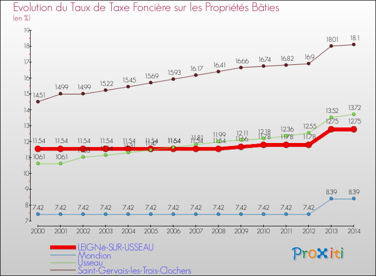 Evolution du taux de la taxe foncière sur le bati pour LEIGNé-SUR-USSEAU et les communes proches de 2000 à 2014 Comparaison des taux de taxe foncière sur le bati pour LEIGNé-SUR-USSEAU et les communes voisines de 2000 à 2014