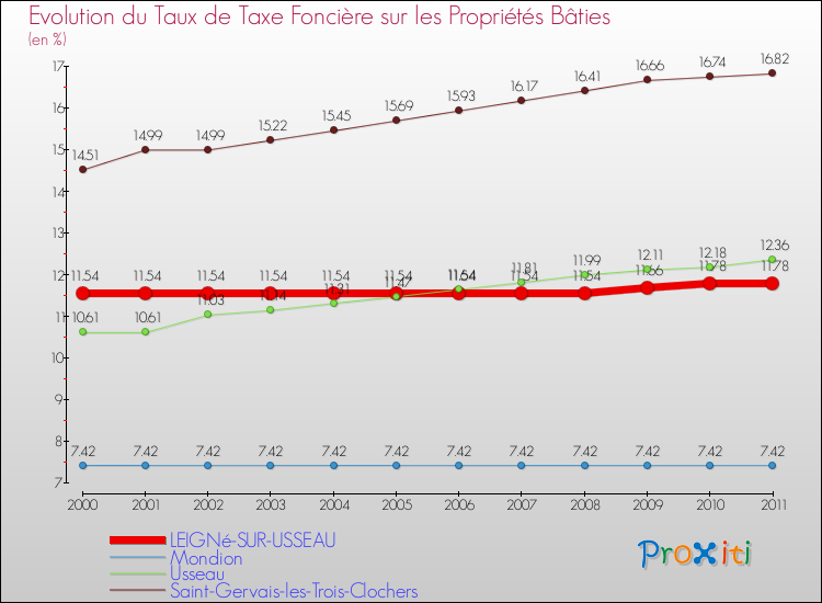 Evolution du taux de la taxe foncière sur le bati pour LEIGNé-SUR-USSEAU et les communes proches Comparaison des taux de taxe foncière sur le bati pour LEIGNé-SUR-USSEAU et les communes voisines