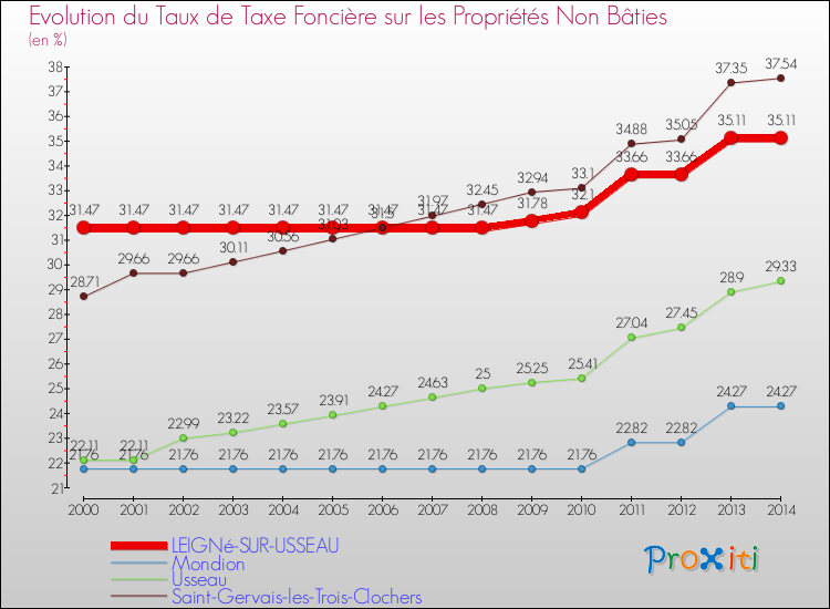 Evolution du taux de la taxe foncière sur les immeubles et terrains non batis pour LEIGNé-SUR-USSEAU et les communes proches de 2000 à 2014 Comparaison des taux de la taxe foncière sur les immeubles et terrains non batis pour LEIGNé-SUR-USSEAU et les communes voisines de 2000 à 2014