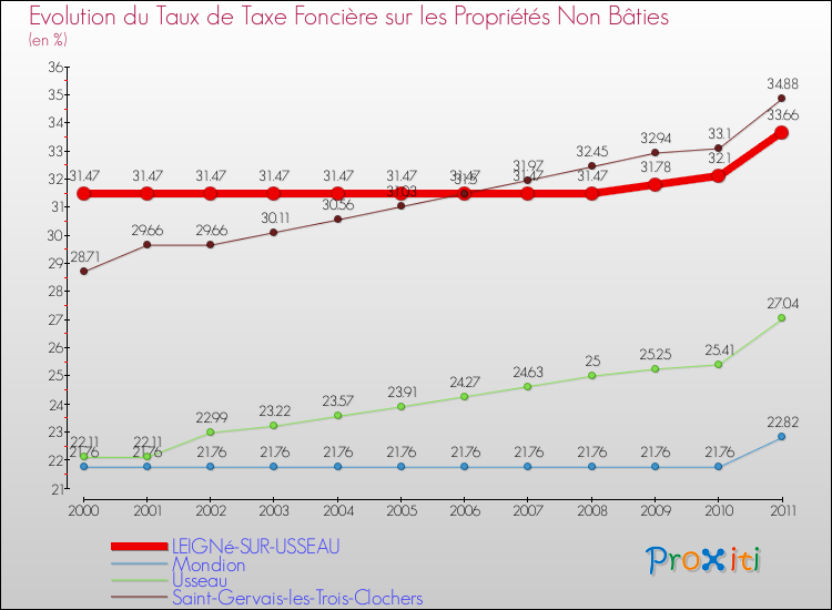 Evolution du taux de la taxe foncière sur les immeubles et terrains non batis pour LEIGNé-SUR-USSEAU et les communes proches Comparaison des taux de la taxe foncière sur les immeubles et terrains non batis pour LEIGNé-SUR-USSEAU et les communes voisines