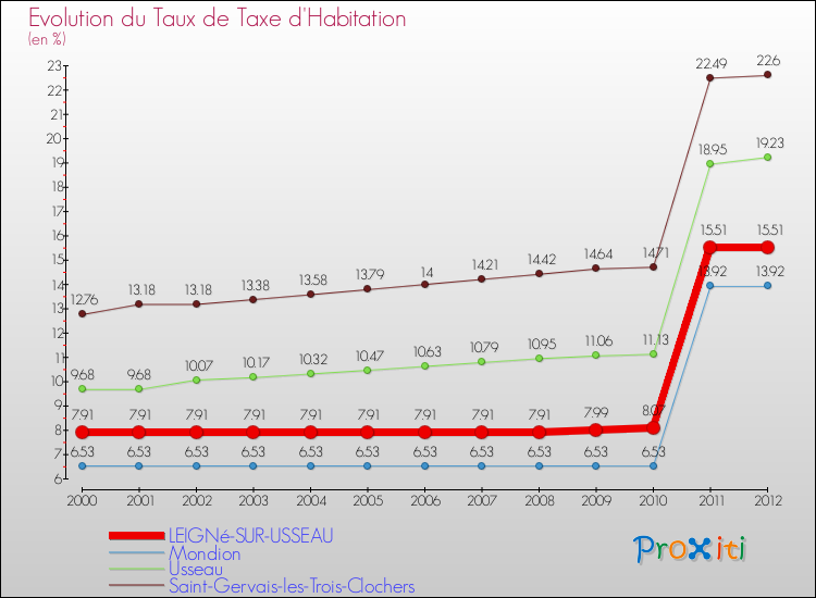 Evolution du taux de la taxe d'habitation pour LEIGNé-SUR-USSEAU et les communes proches Comparaison des taux de la taxe d'habitation pour LEIGNé-SUR-USSEAU et les communes voisines