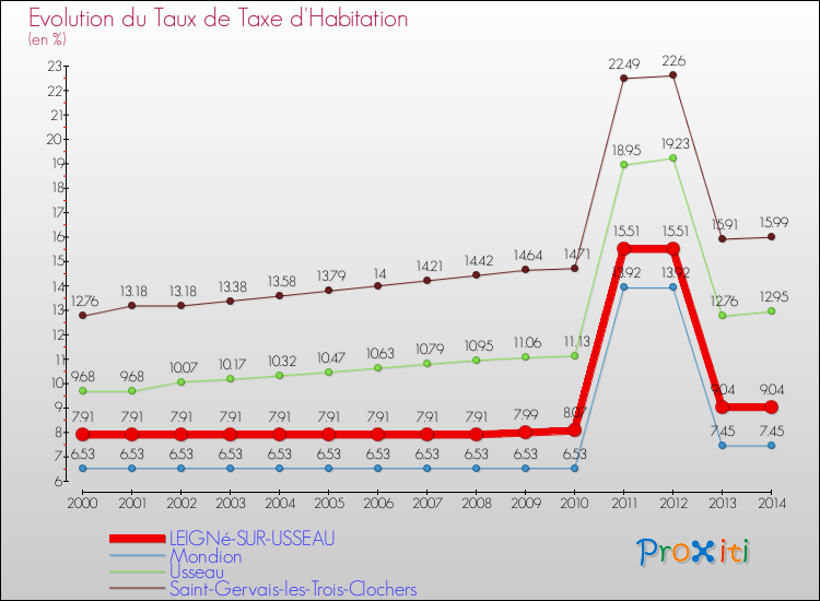 Evolution du taux de la taxe d'habitation pour LEIGNé-SUR-USSEAU et les communes proches de 2000 à 2014 Comparaison des taux de la taxe d'habitation pour LEIGNé-SUR-USSEAU et les communes voisines de 2000 à 2014