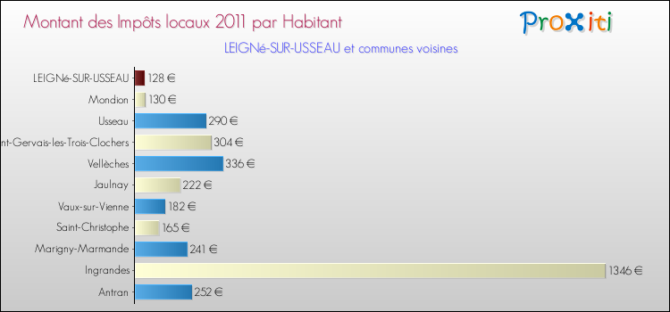 Montant des impôts locaux par Habitant pour LEIGNé-SUR-USSEAU et les communes proches Comparaison des impôts locaux par habitant pour LEIGNé-SUR-USSEAU et les communes voisines