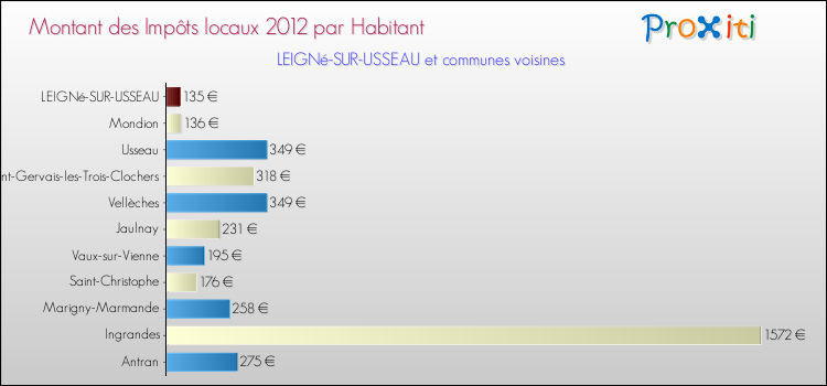Montant des impôts locaux par Habitant pour LEIGNé-SUR-USSEAU et les communes proches Comparaison des impôts locaux par habitant pour LEIGNé-SUR-USSEAU et les communes voisines