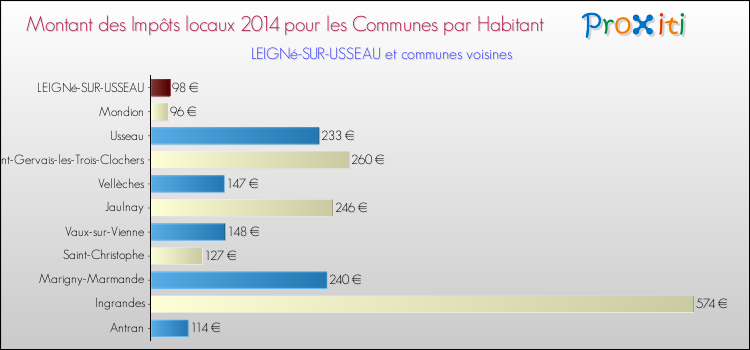 Montant des impôts locaux par Habitant pour LEIGNé-SUR-USSEAU et les communes proches en 2014 Comparaison des impôts locaux par habitant pour LEIGNé-SUR-USSEAU et les communes voisines en 2014