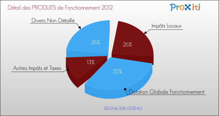 Décomposition du Budget de Fonctionnement 2012 de la commune de LEIGNé-SUR-USSEAU Budget de Fonctionnement 2012 pour la commune de LEIGNé-SUR-USSEAU