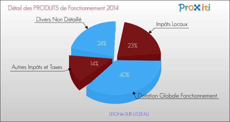 Décomposition du Budget de Fonctionnement 2014 de la commune de LEIGNé-SUR-USSEAU Budget de Fonctionnement 2014 pour la commune de LEIGNé-SUR-USSEAU