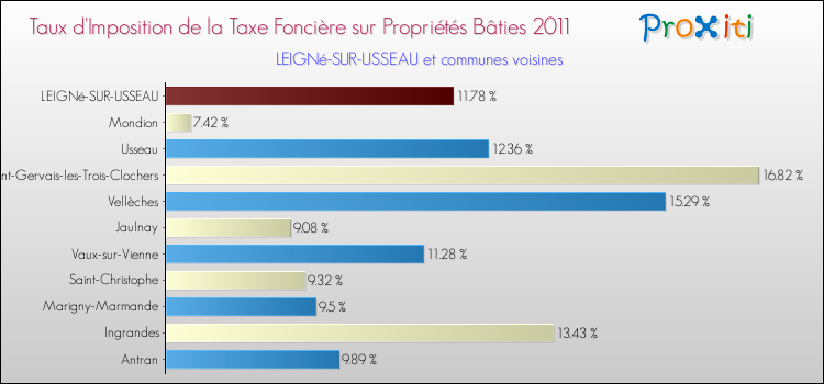 Taux d'imposition de la taxe foncière sur le bati 2011 pour LEIGNé-SUR-USSEAU et les communes proches Comparaison des taux d'imposition de la taxe foncière sur le bati 2011 pour LEIGNé-SUR-USSEAU et les communes voisines