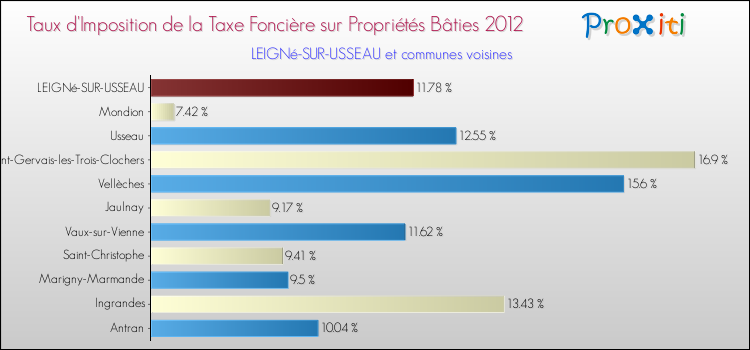 Taux d'imposition de la taxe foncière sur le bati 2012 pour LEIGNé-SUR-USSEAU et les communes proches Comparaison des taux d'imposition de la taxe foncière sur le bati 2012 pour LEIGNé-SUR-USSEAU et les communes voisines
