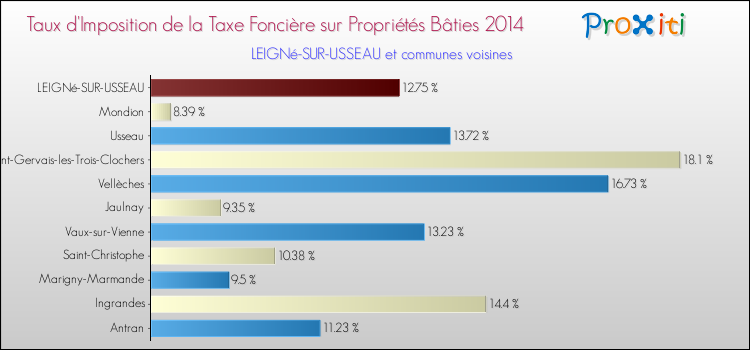 Taux d'imposition de la taxe foncière sur le bati 2014 pour LEIGNé-SUR-USSEAU et les communes proches Comparaison des taux d'imposition de la taxe foncière sur le bati 2014 pour LEIGNé-SUR-USSEAU et les communes voisines