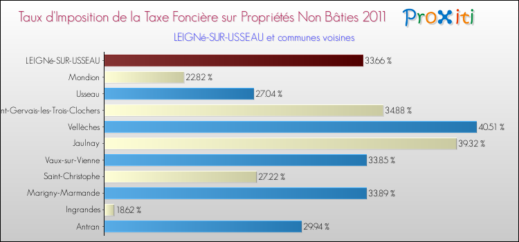 Taux d'imposition de la taxe foncière sur les immeubles et terrains non batis 2011 pour LEIGNé-SUR-USSEAU et les communes proches Comparaison des taux d'imposition de la taxe foncière sur les immeubles et terrains non batis 2011 pour LEIGNé-SUR-USSEAU et les communes voisines