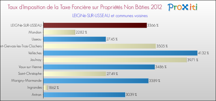 Taux d'imposition de la taxe foncière sur les immeubles et terrains non batis 2012 pour LEIGNé-SUR-USSEAU et les communes proches Comparaison des taux d'imposition de la taxe foncière sur les immeubles et terrains non batis 2012 pour LEIGNé-SUR-USSEAU et les communes voisines