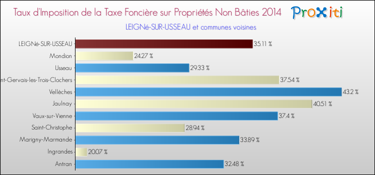Taux d'imposition de la taxe foncière sur les immeubles et terrains non batis 2014 pour LEIGNé-SUR-USSEAU et les communes proches Comparaison des taux d'imposition de la taxe foncière sur les immeubles et terrains non batis 2014 pour LEIGNé-SUR-USSEAU et les communes voisines