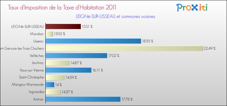 Taux d'imposition de la taxe d'habitation 2011 pour LEIGNé-SUR-USSEAU et les communes proches Comparaison des taux d'imposition de la taxe d'habitation 2011 pour LEIGNé-SUR-USSEAU et les communes voisines