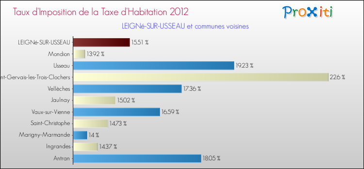 Taux d'imposition de la taxe d'habitation 2012 pour LEIGNé-SUR-USSEAU et les communes proches Comparaison des taux d'imposition de la taxe d'habitation 2012 pour LEIGNé-SUR-USSEAU et les communes voisines