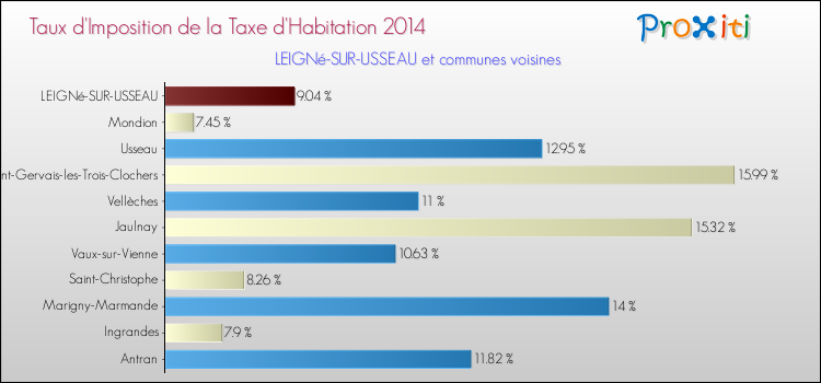 Taux d'imposition de la taxe d'habitation 2014 pour LEIGNé-SUR-USSEAU et les communes proches Comparaison des taux d'imposition de la taxe d'habitation 2014 pour LEIGNé-SUR-USSEAU et les communes voisines