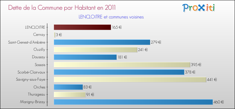 Dette par habitant de la commune en 2011 pour LENCLOîTRE et les communes proches Comparaison de la dette par habitant de la commune en 2011 pour LENCLOîTRE et les communes voisines