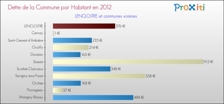 Dette par habitant de la commune en 2012 pour LENCLOîTRE et les communes proches Comparaison de la dette par habitant de la commune en 2012 pour LENCLOîTRE et les communes voisines