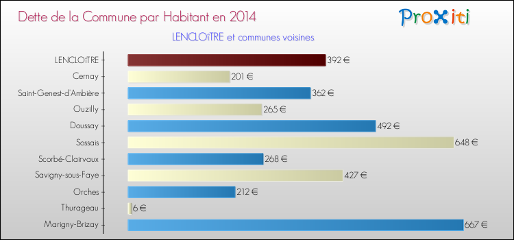Dette par habitant de la commune en 2014 pour LENCLOîTRE et les communes proches Comparaison de la dette par habitant de la commune en 2014 pour LENCLOîTRE et les communes voisines
