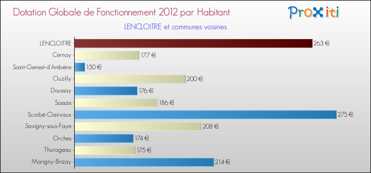 Montant des dotations globales de fonctionnement DGF par Habitant pour LENCLOîTRE et les communes proches Comparaison des des dotations globales de fonctionnement DGF par habitant pour LENCLOîTRE et les communes voisines