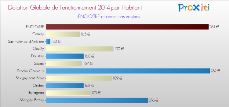 Montant des dotations globales de fonctionnement DGF par Habitant pour LENCLOîTRE et les communes proches en 2014. Comparaison des des dotations globales de fonctionnement DGF par habitant pour LENCLOîTRE et les communes voisines en 2014.