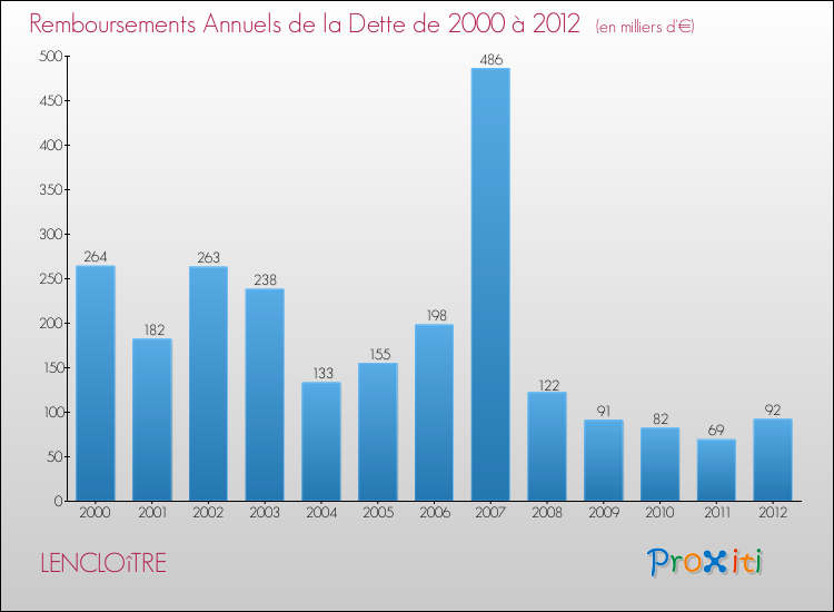 Evolution de l'annuité de la dette pour la commune de LENCLOîTRE de 2000 à 2012 Annuités de la dette pour LENCLOîTRE de 2000 à 2012