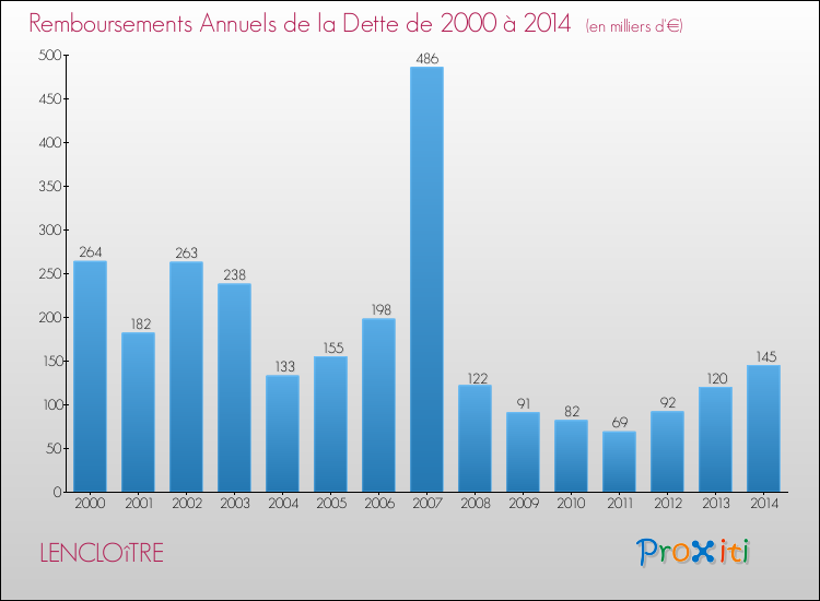 Evolution de l'annuité de la dette pour la commune de LENCLOîTRE de 2000 à 2014 Annuités de la dette pour LENCLOîTRE de 2000 à 2014