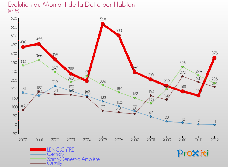 Evolution de la dette par habitant pour la commune de LENCLOîTRE et les communes proches de 2000 à 2012 Comparaison de la dette par habitant pour LENCLOîTRE et les communes voisines de 2000 à 2012