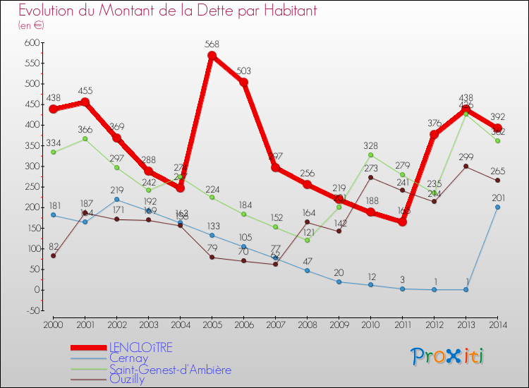 Evolution de la dette par habitant pour la commune de LENCLOîTRE et les communes proches de 2000 à 2014 Comparaison de la dette par habitant pour LENCLOîTRE et les communes voisines de 2000 à 2014
