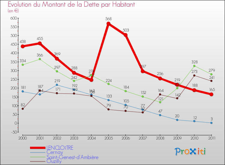 Evolution de la dette par habitant pour la commune de LENCLOîTRE et les communes proches Comparaison de la dette par habitant pour LENCLOîTRE et les communes voisines
