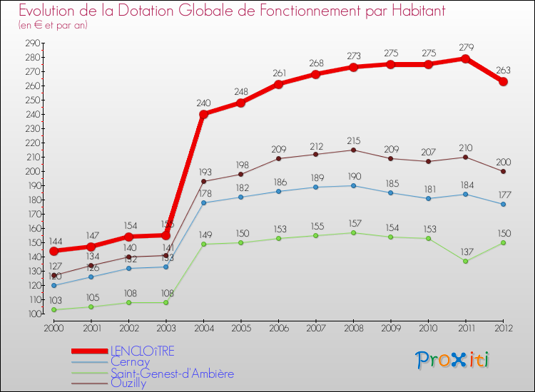 Evolution et montant de la dotation globale de fonctionnement par Habitant pour LENCLOîTRE et les communes proches Comparaison des dotations globales de fonctionnement par habitant pour LENCLOîTRE et les communes voisines