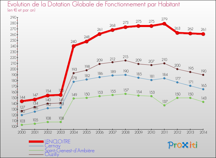Evolution et montant de la dotation globale de fonctionnement par Habitant pour LENCLOîTRE et les communes proches de 2000 à 2014. Comparaison des dotations globales de fonctionnement par habitant pour LENCLOîTRE et les communes voisines de 2000 à 2014.