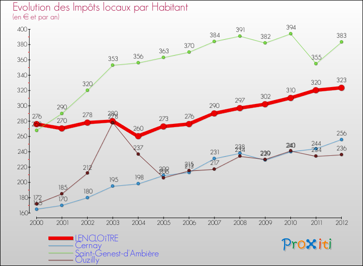 Evolution et montant des impôts locaux par Habitant pour LENCLOîTRE et les communes proches Comparaison des impôts locaux par habitant pour LENCLOîTRE et les communes voisines